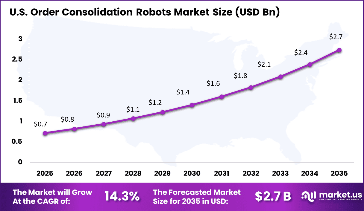 Order Consolidation Robots Market Size