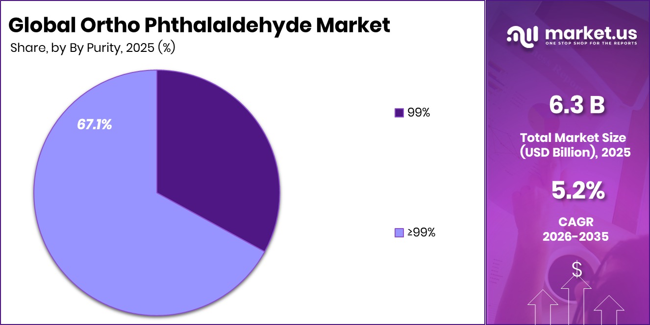 Ortho Phthalaldehyde Market Share