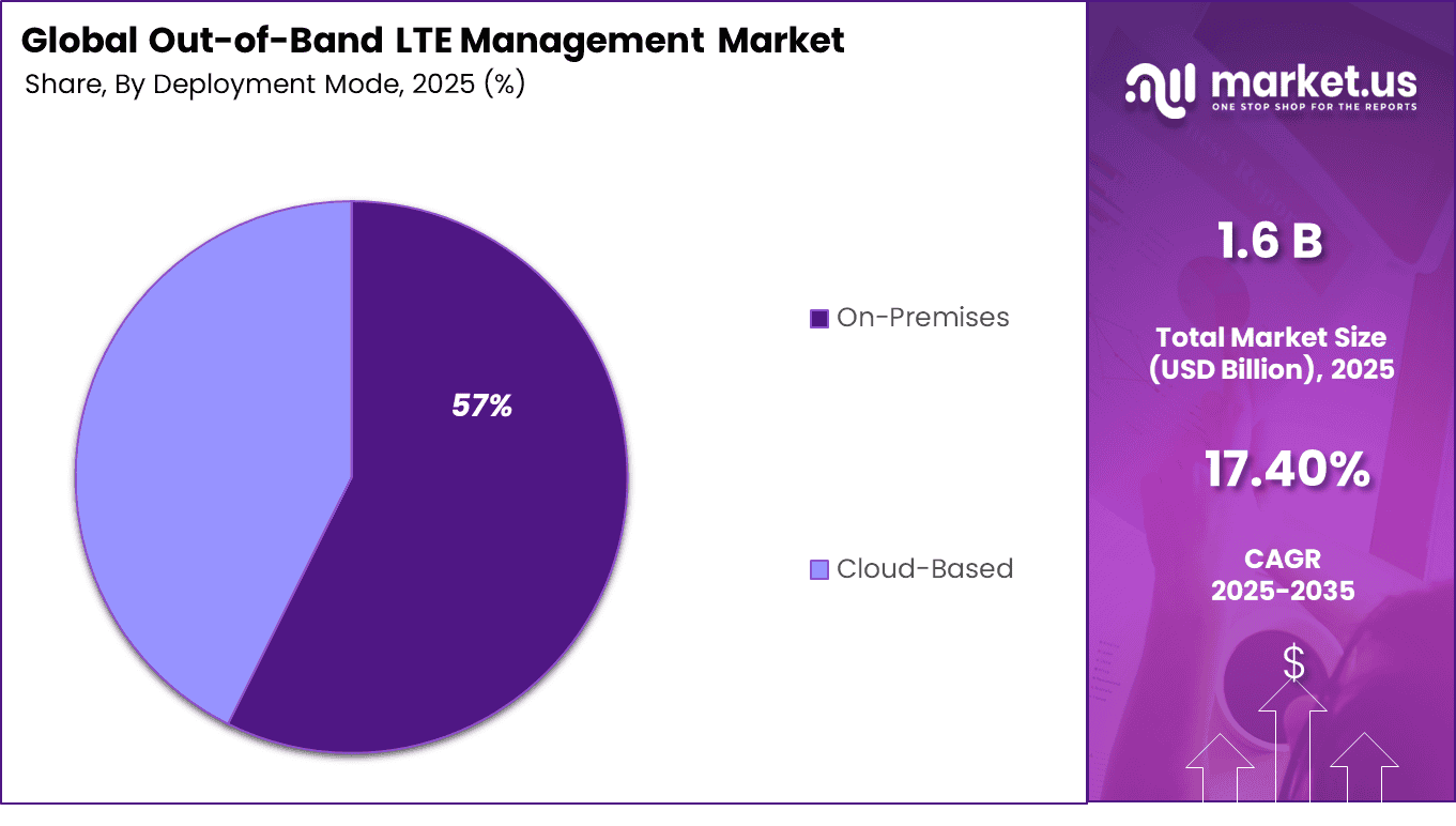 Out-of-Band LTE Management Market Share