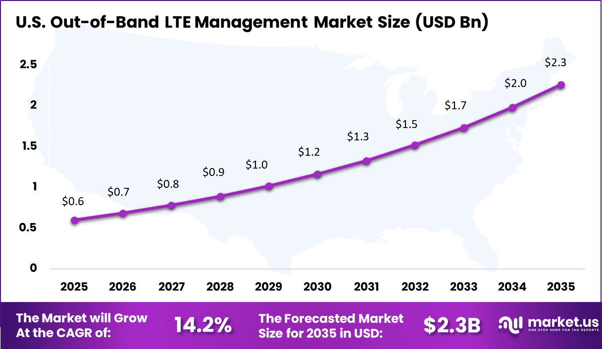 Out-of-Band LTE Management Market Size