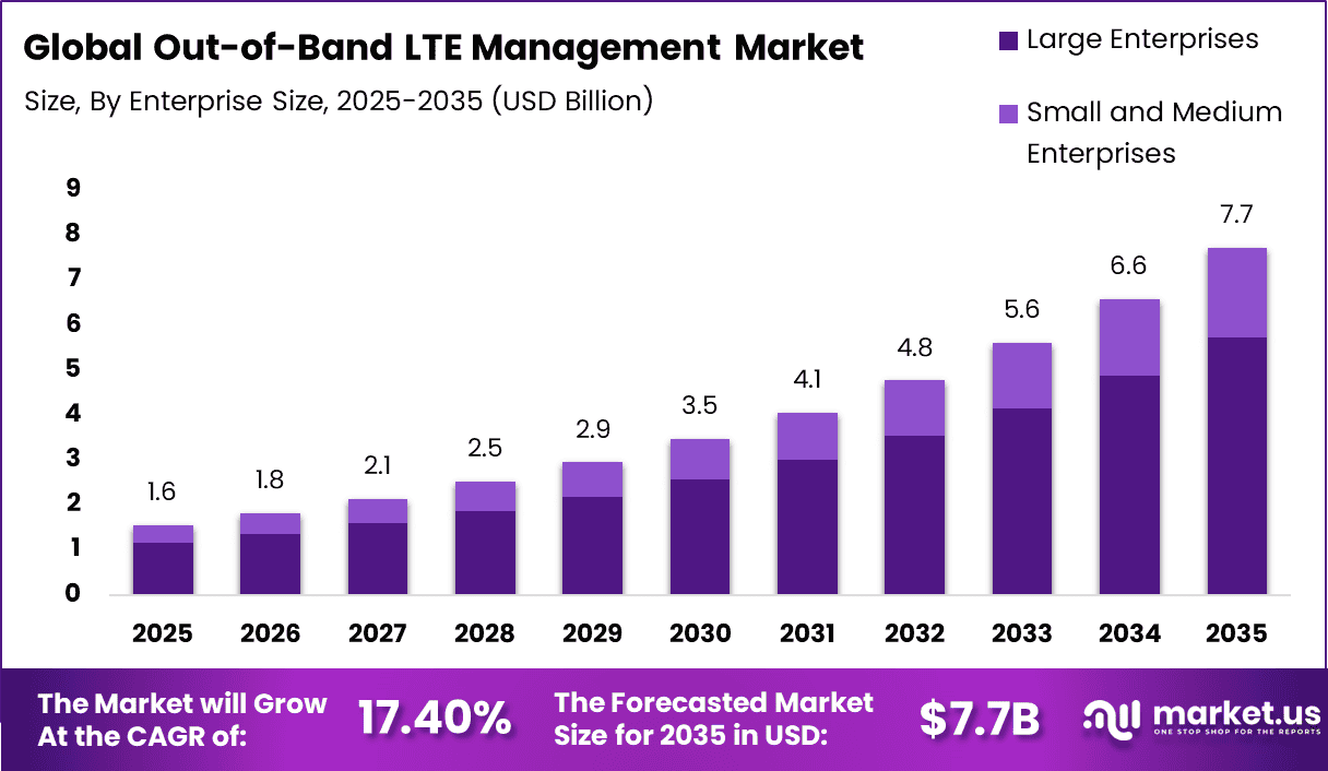 Out-of-Band LTE Management Market