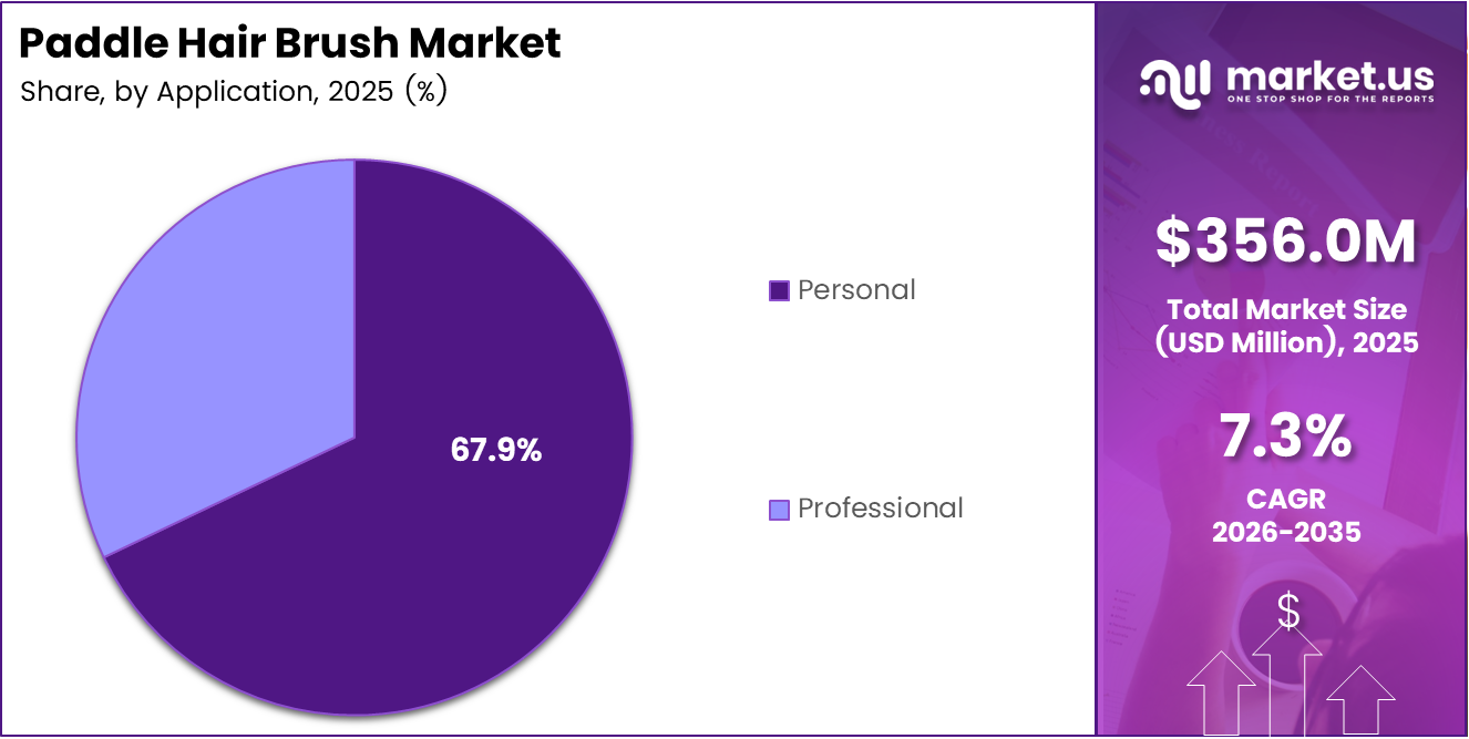 Paddle Hair Brush market share analysis chart