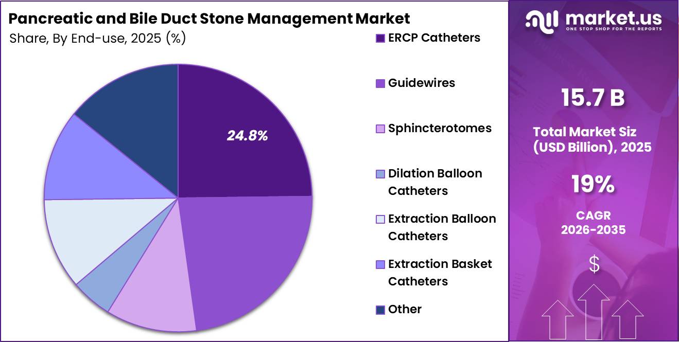 Pancreatic and Bile Duct Stone Management Market Region