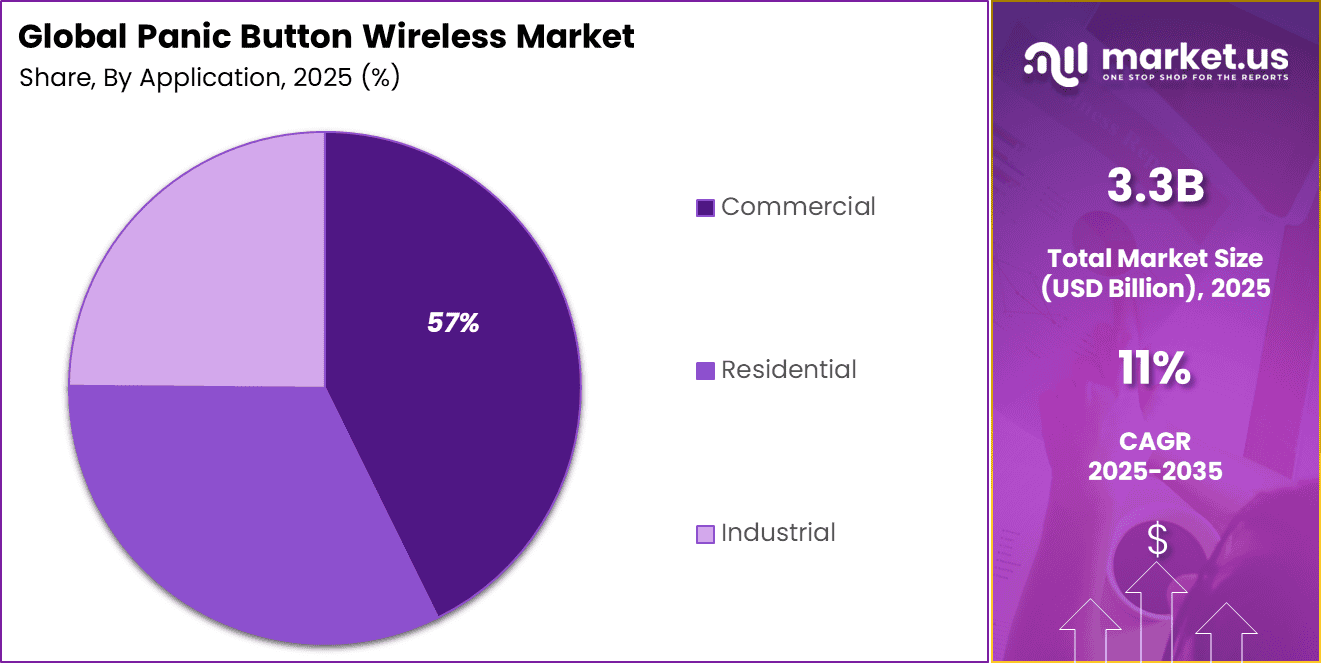 Panic Button Wireless Market Share