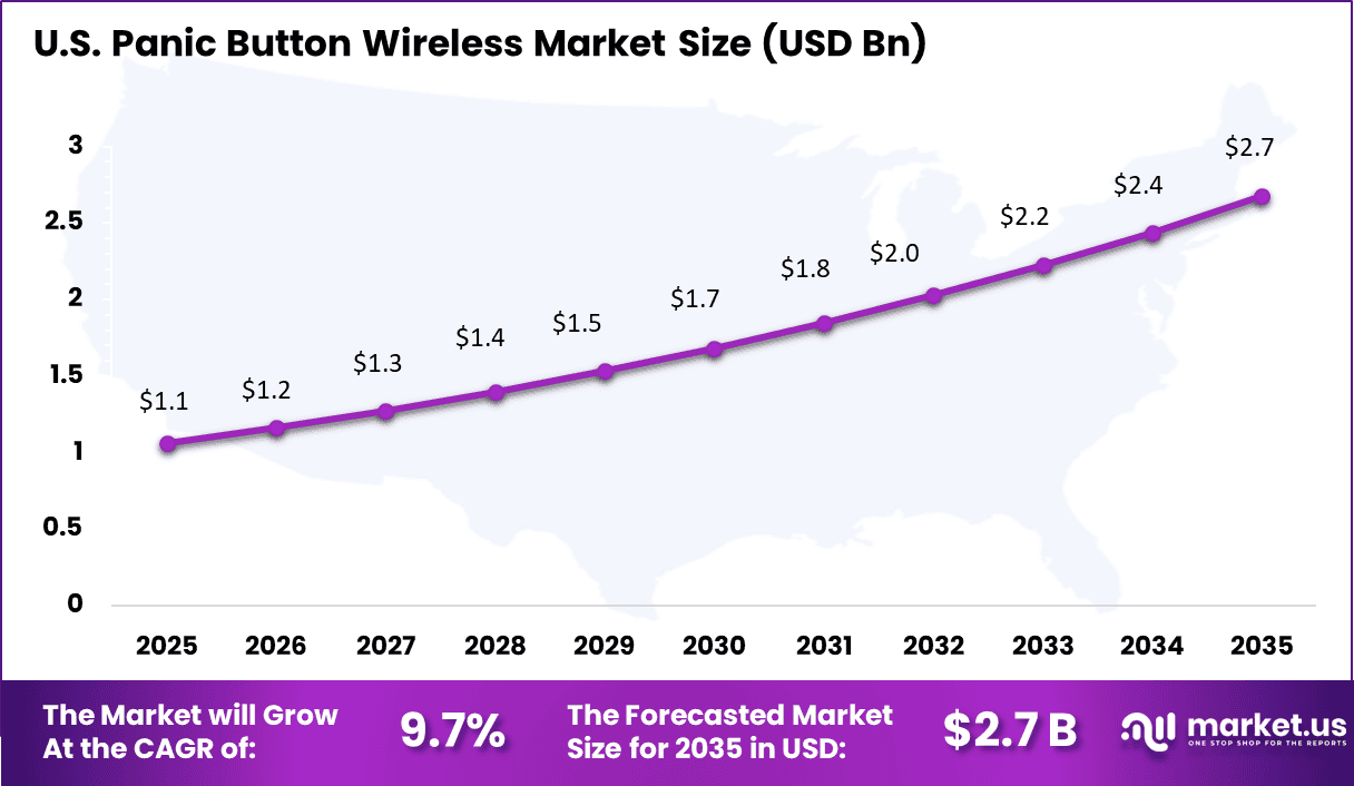 Panic Button Wireless Market Size