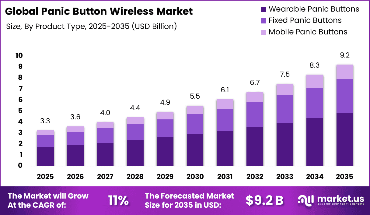Panic Button Wireless Market