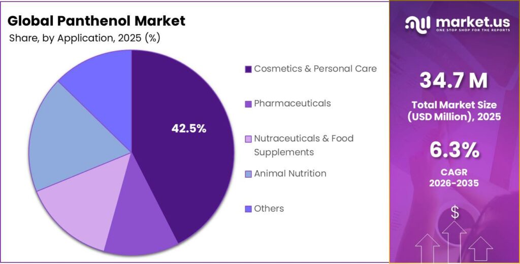 Panthenol Market Share