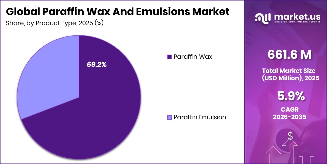 Paraffin Wax And Emulsions Market Share