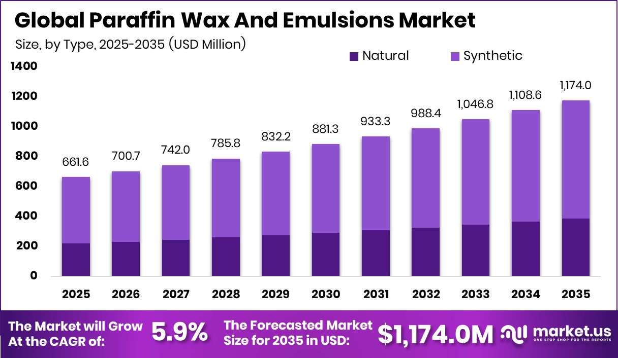 Paraffin Wax And Emulsions Market Size