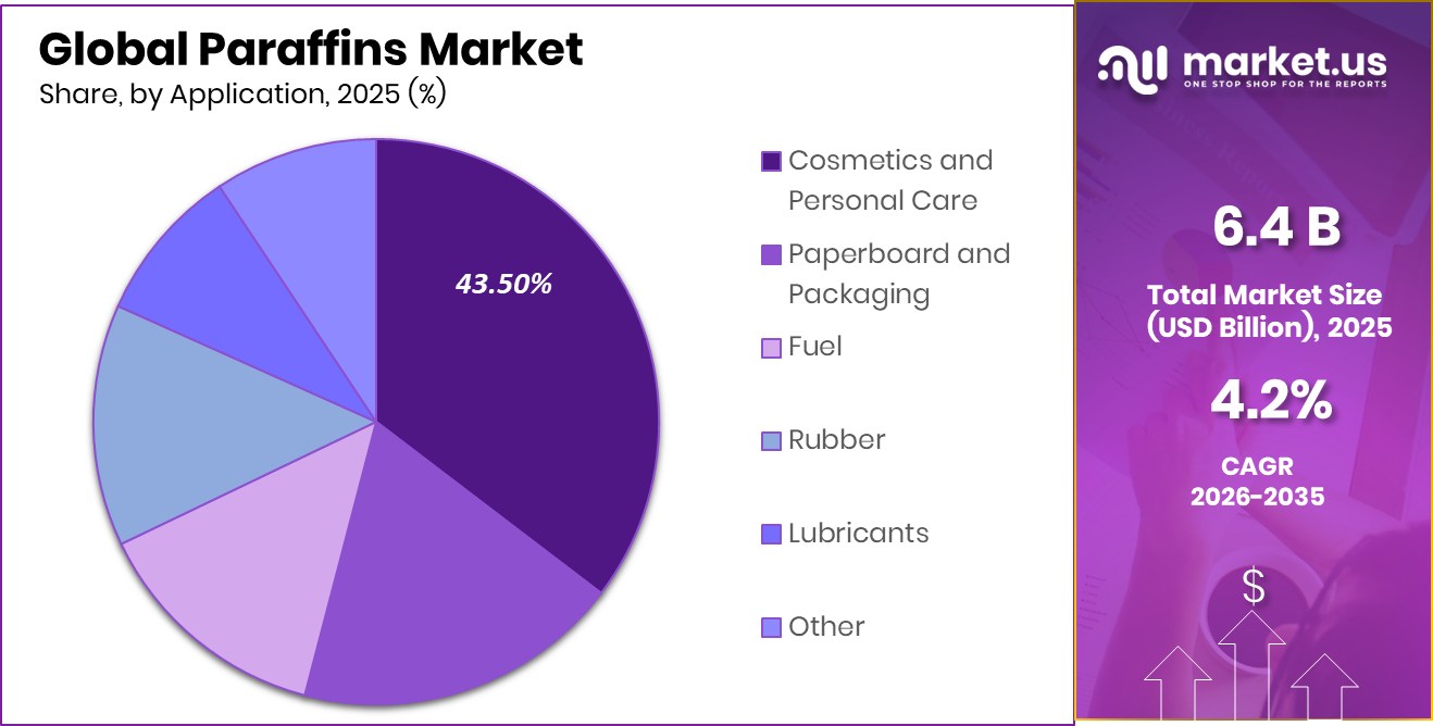 Paraffins Market Share