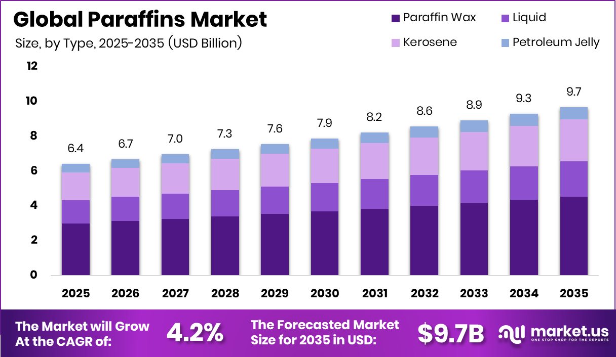 Paraffins Market Size