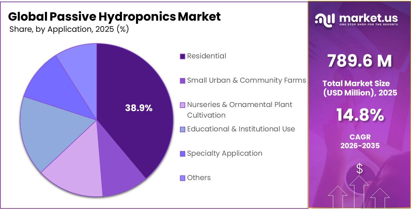 Passive Hydroponics Market Share