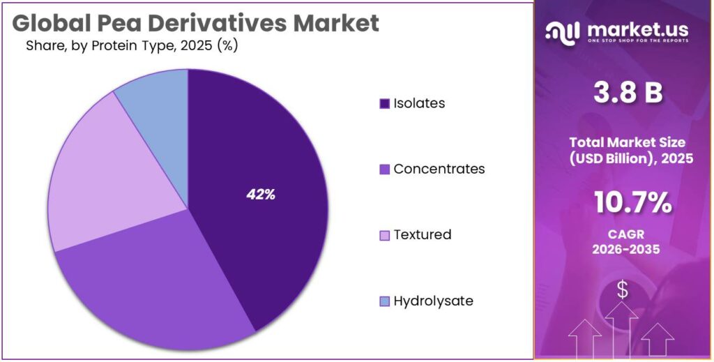Pea Derivatives Market Share