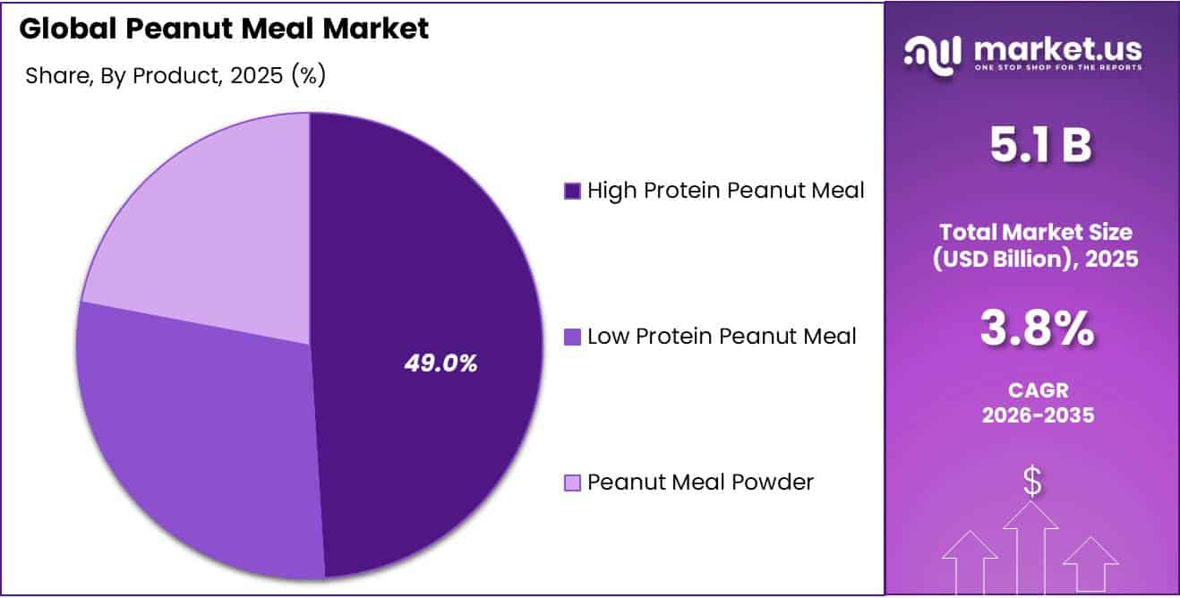 Peanut Meal Market Share