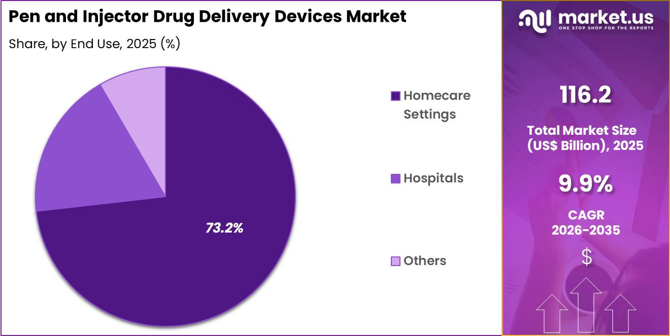 Pen and Injector Drug Delivery Devices Market Share