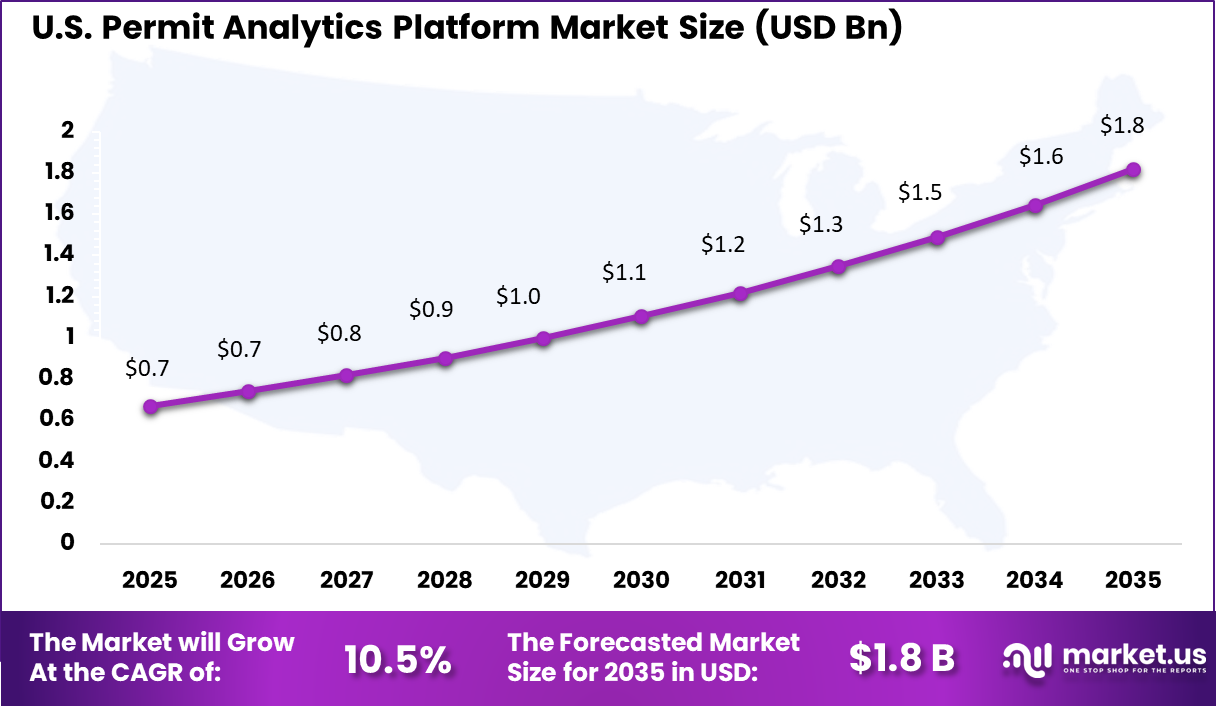 Permit Analytics Platform Market Size
