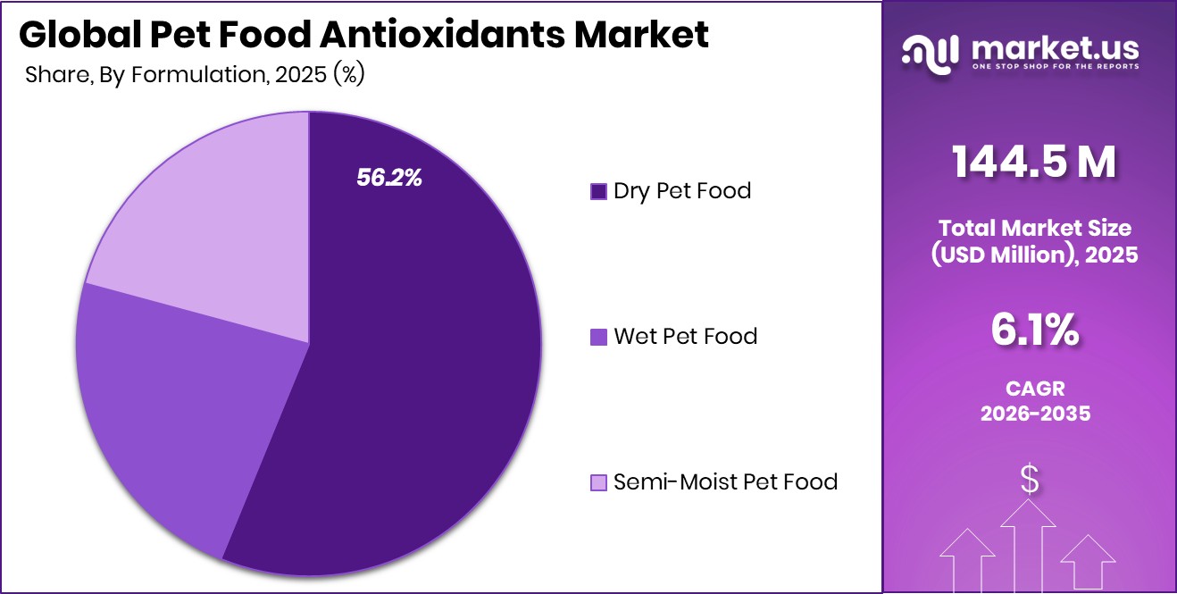 Pet Food Antioxidants Share