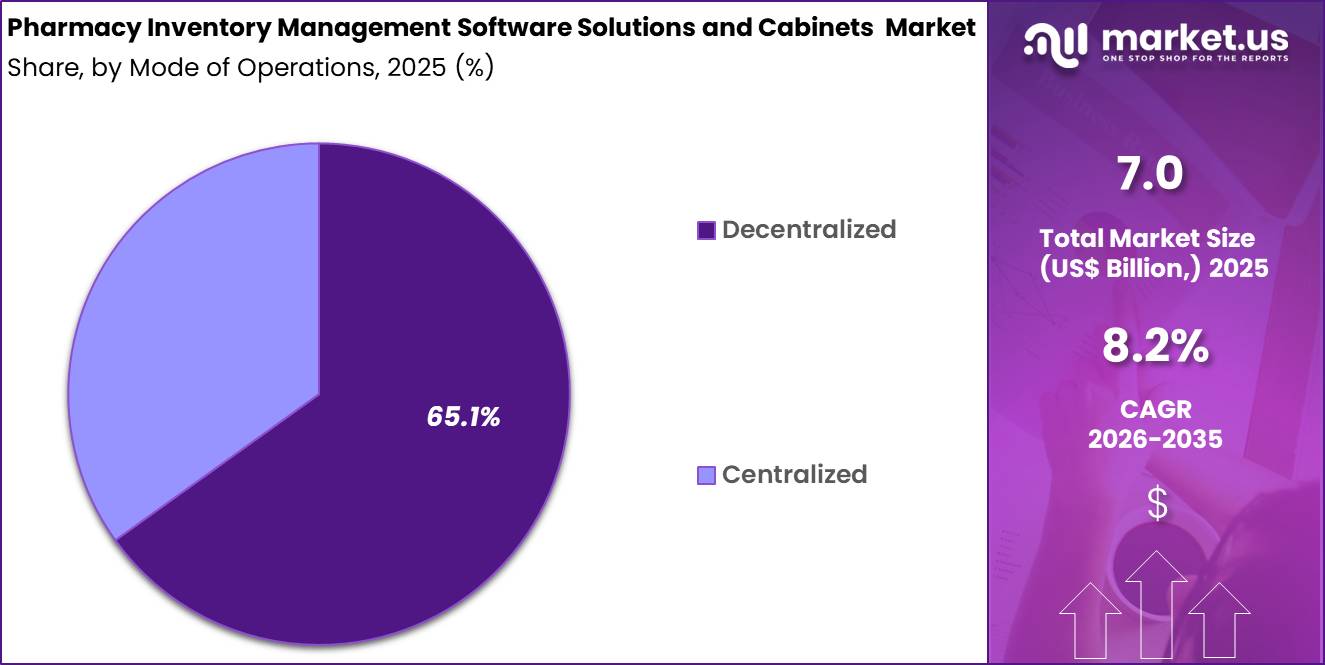 Pharmacy Inventory Management Software Solutions and Cabinets Market Share