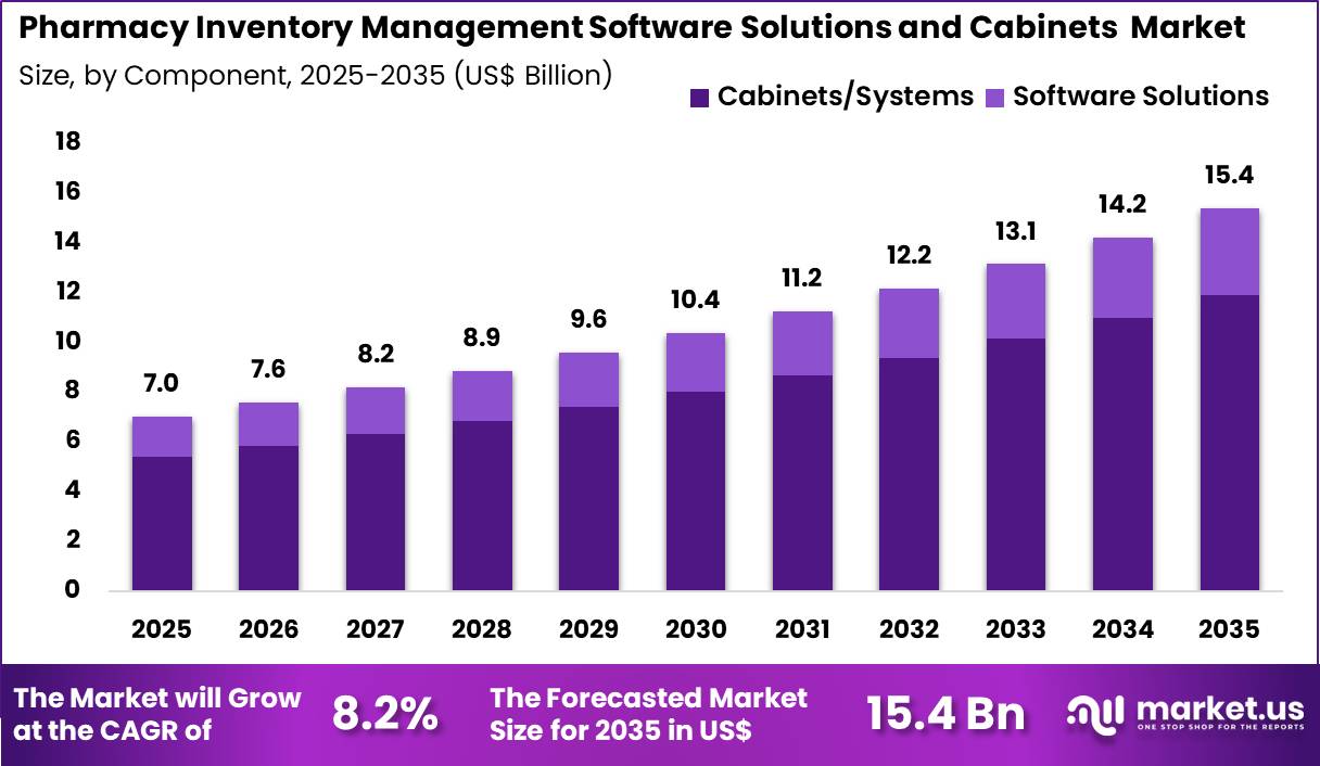 Pharmacy Inventory Management Software Solutions and Cabinets Market Size