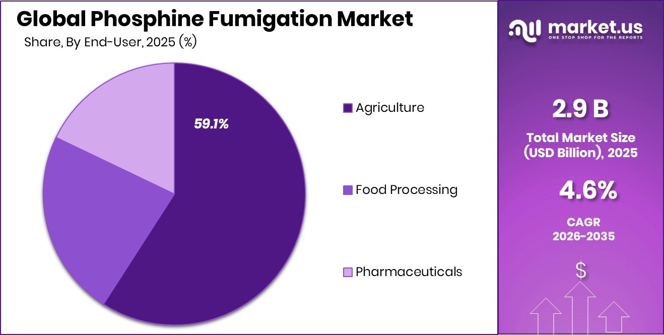 Phosphine Fumigation Market Share