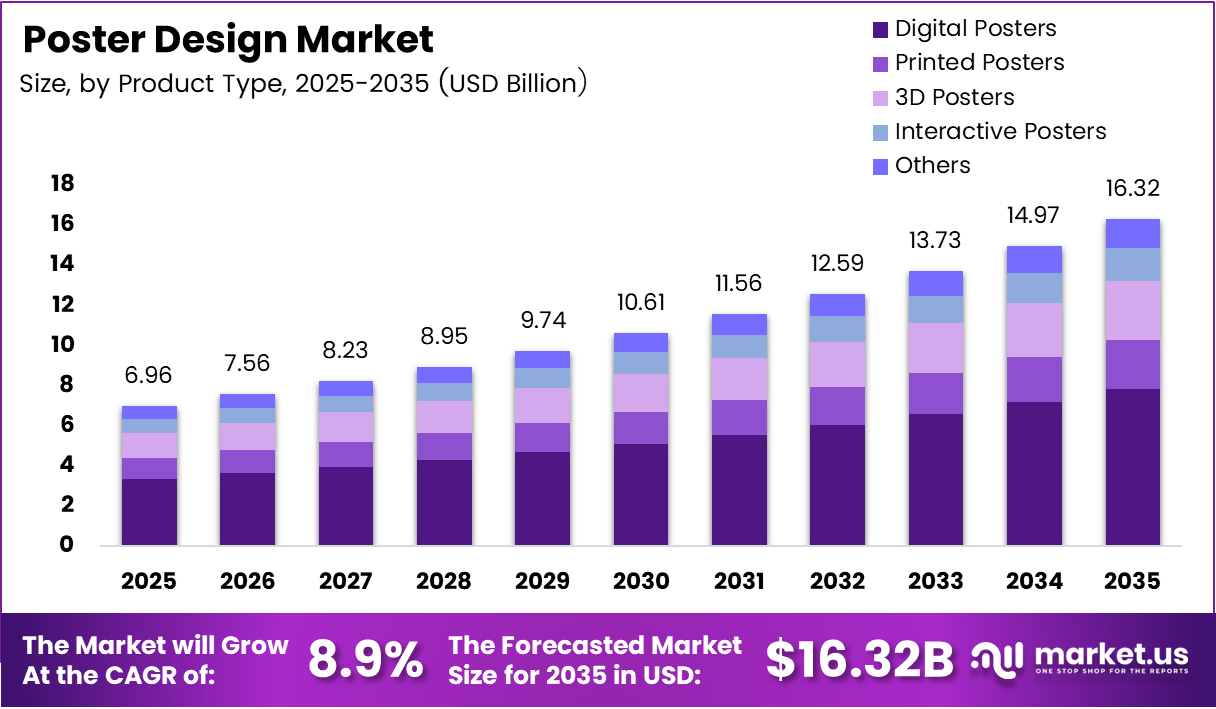 Poster Design market size analysis bar graph