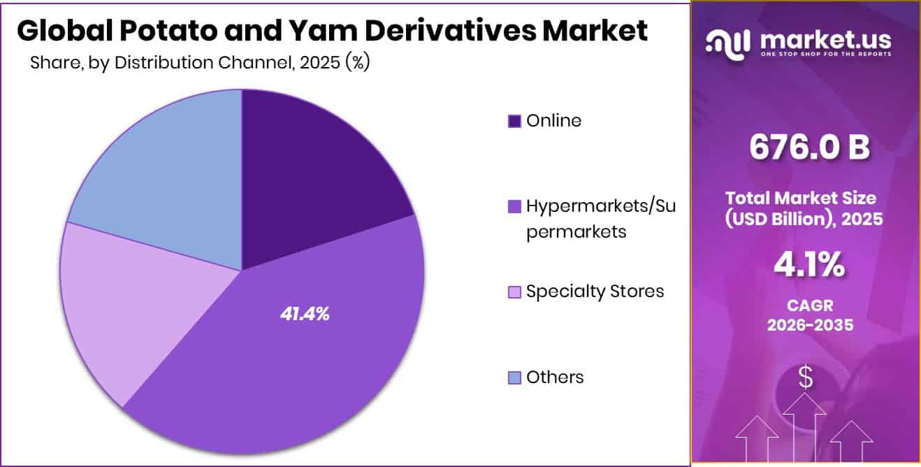 Potato and Yam Derivatives Market Share