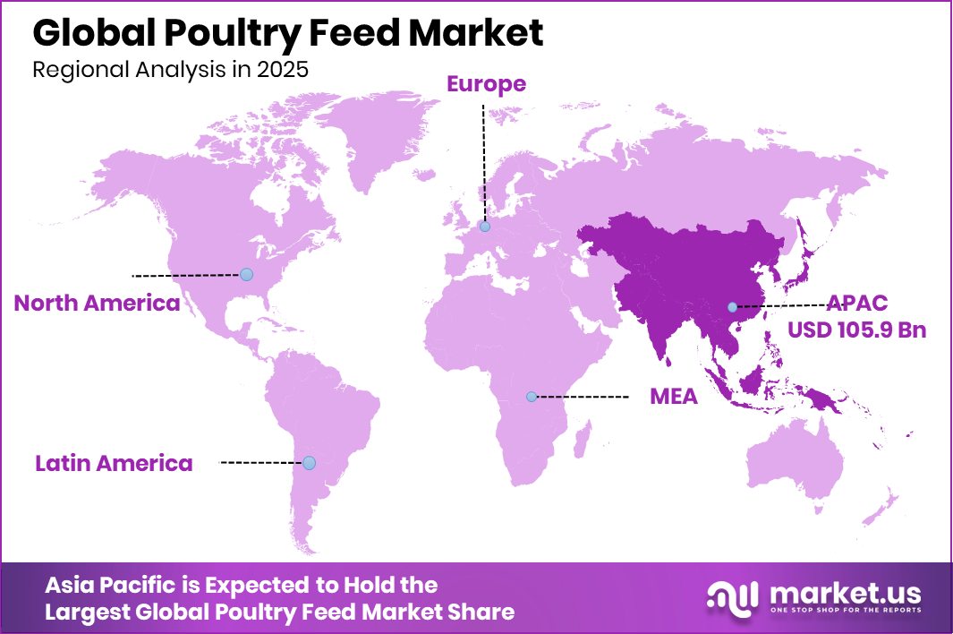 Poultry Feed Market Region