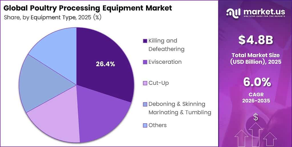 Poultry Processing Equipment Market Share