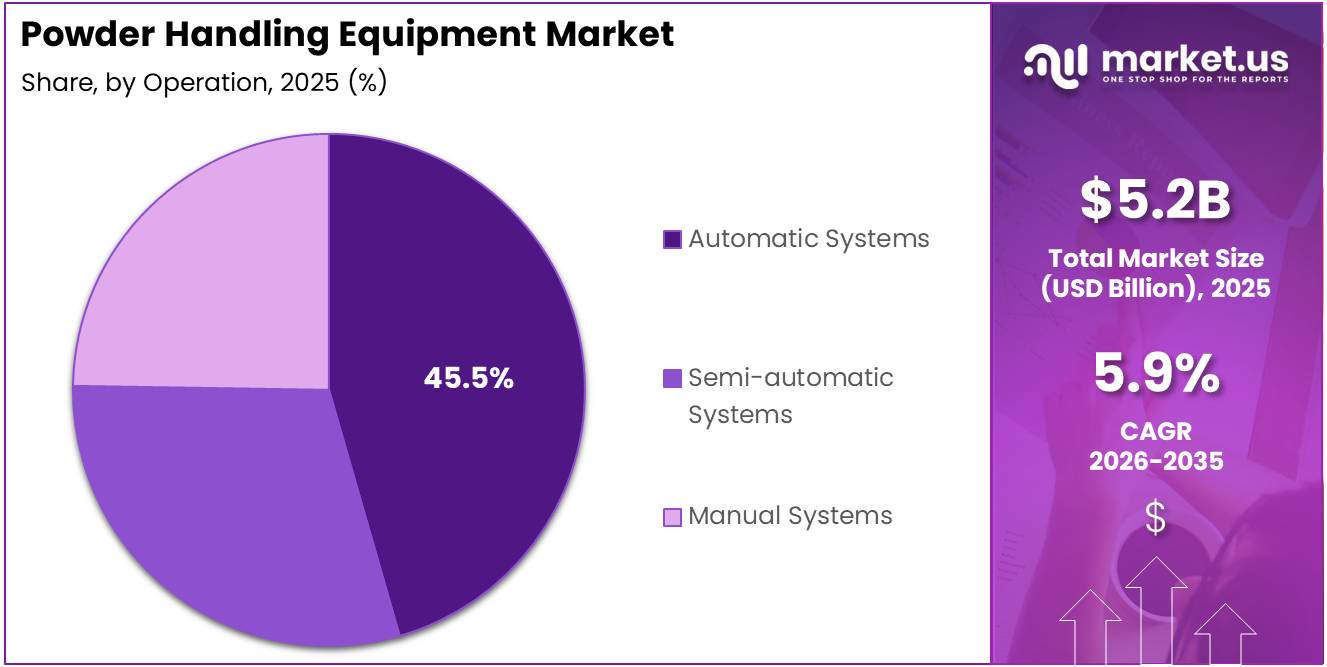 Powder Handling Equipment Market Share Analysis Chart