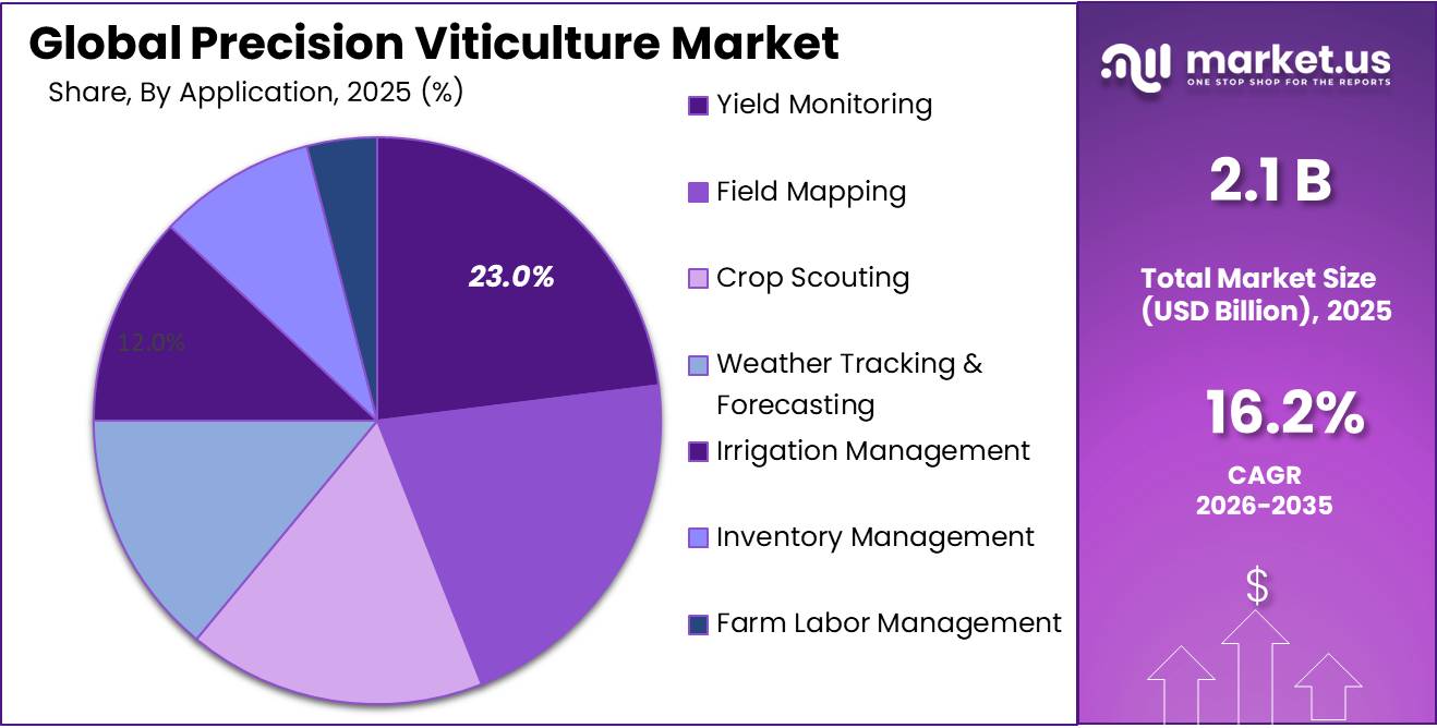 Precision Viticulture Market Share
