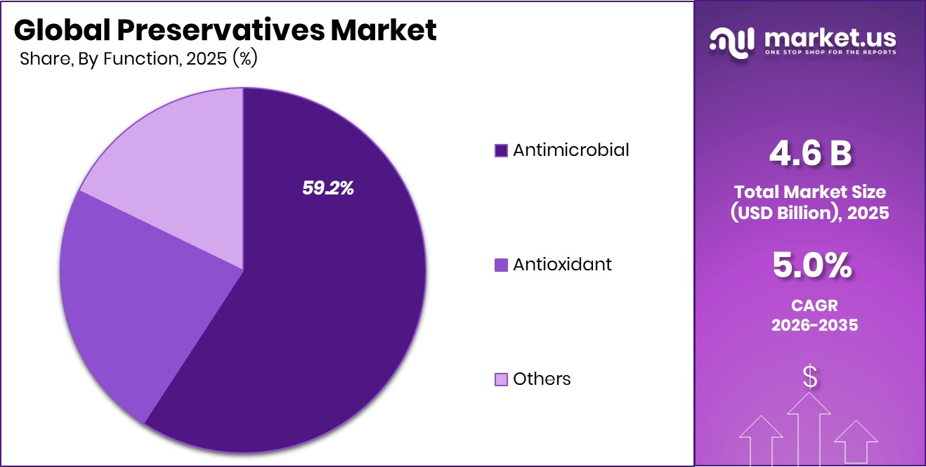 Preservatives Market Share