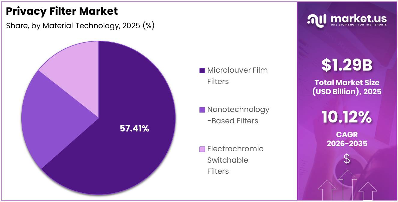 Privacy Filter Market Share Analysis Chart