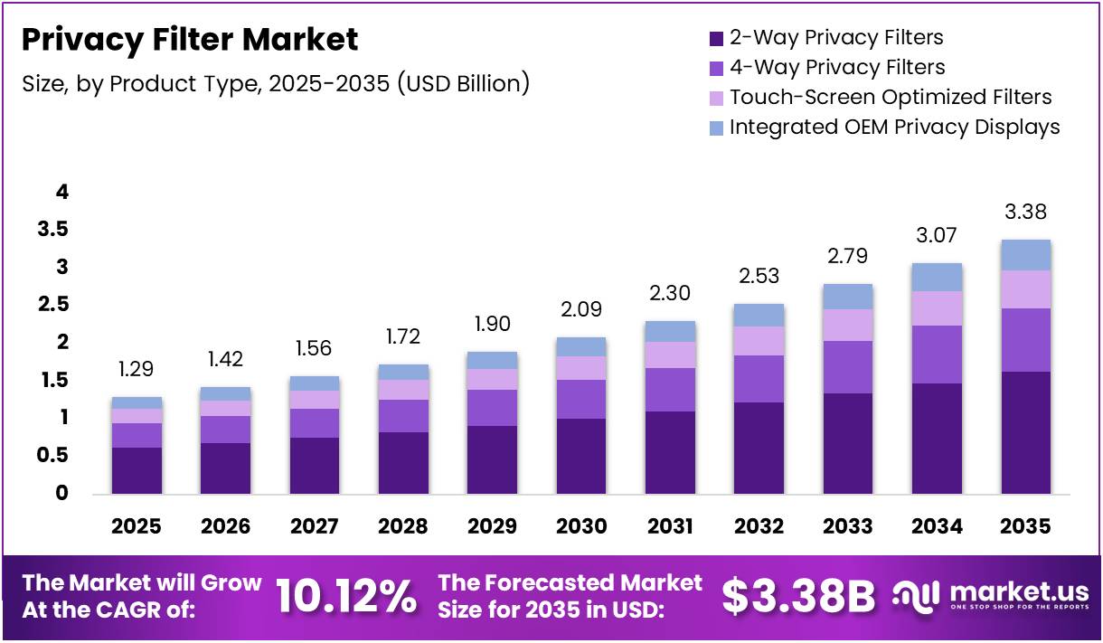 Privacy Filter Market Size Analysis Bar Graph