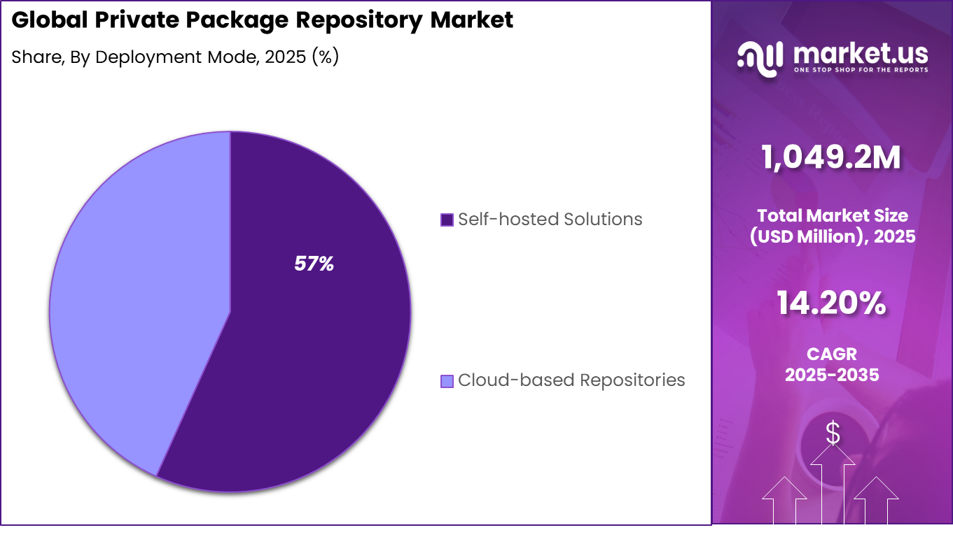 Private Package Repository Market Share