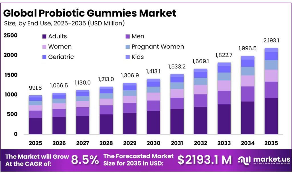 Probiotic Gummies Market