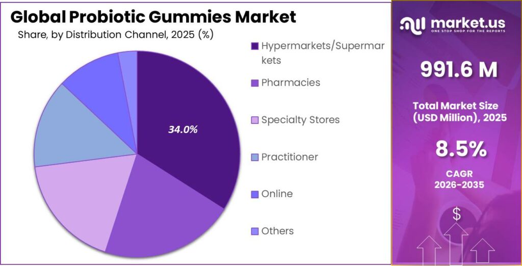 Probiotic Gummies Market Share