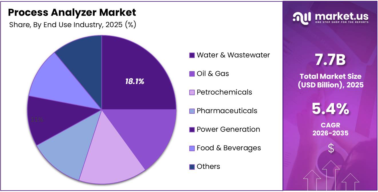 Process Analyzer Market Share Analysis Chart