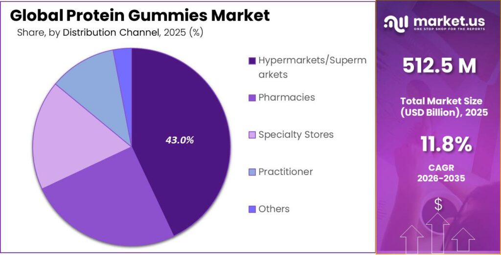 Protein Gummies Market Share