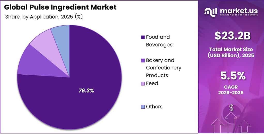 Pulse Ingredient Market Share