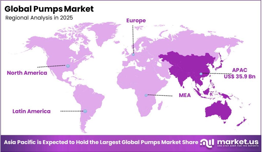 Pumps Market Regional Analysis