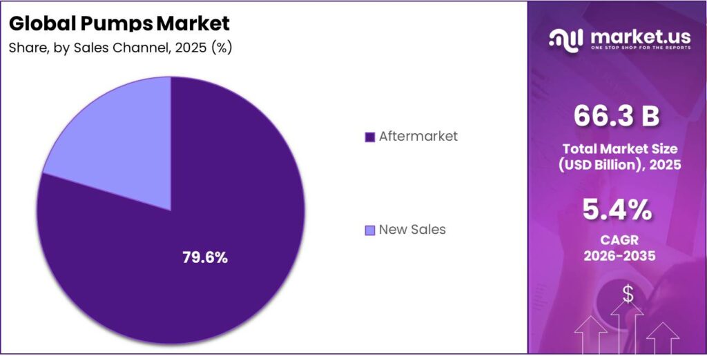 Pumps Market Share