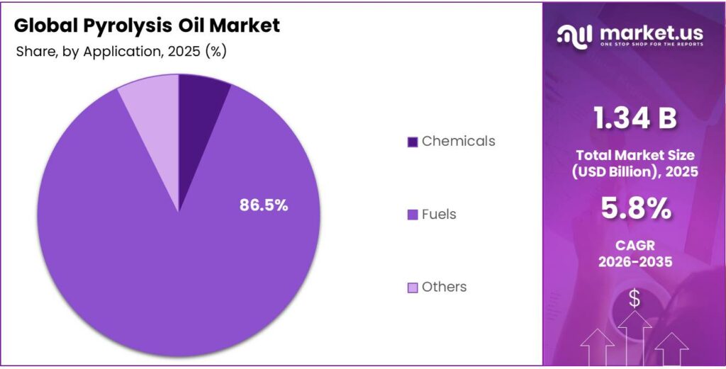 Pyrolysis Oil Market Share