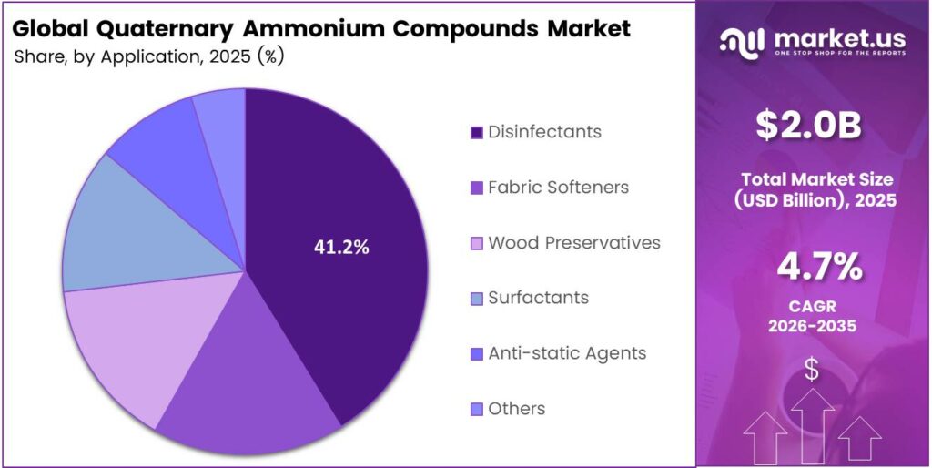 Quaternary Ammonium Compounds Market Share