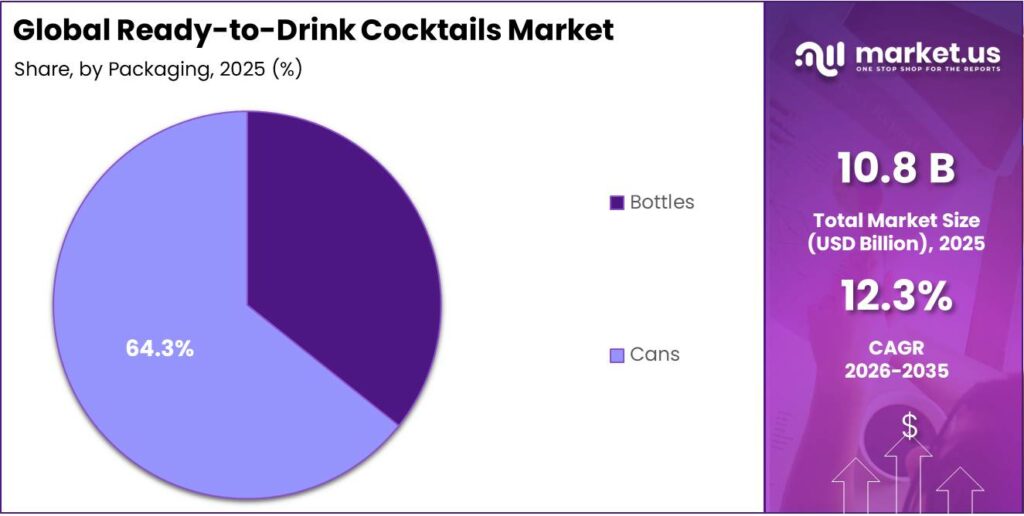 Ready-to-Drink Cocktails Market Share