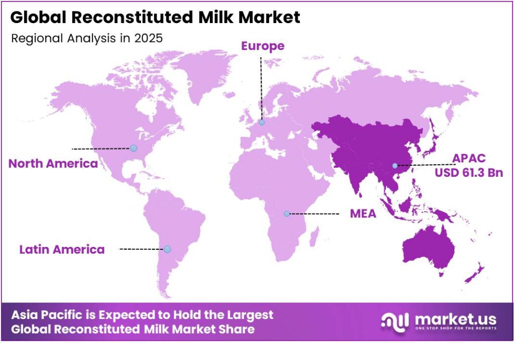 Reconstituted Milk Market Region