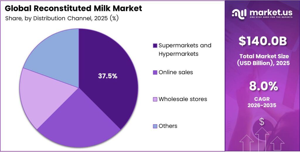 Reconstituted Milk Market Share