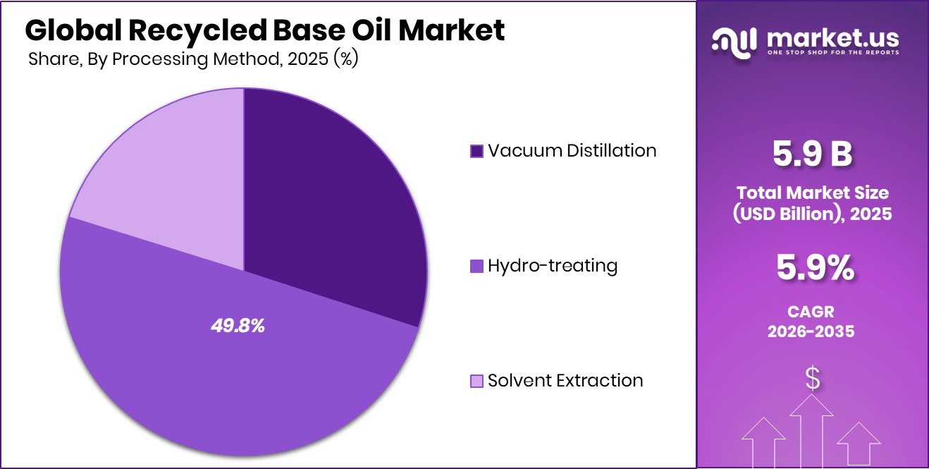 Recycled Base Oil Market Share