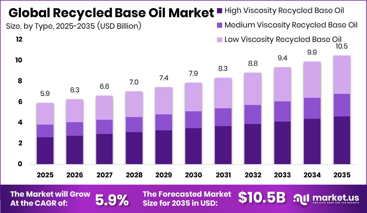 Recycled Base Oil Market Size