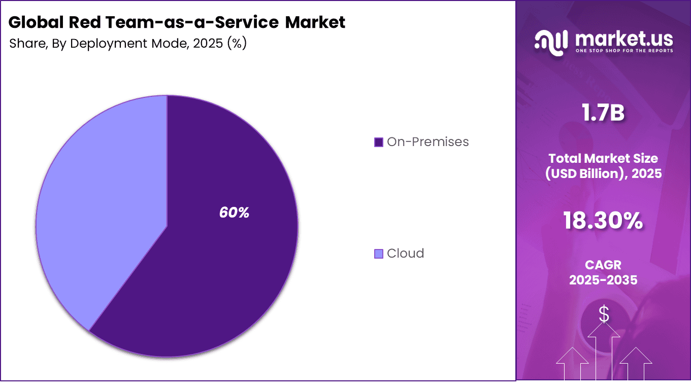 Red Team-as-a-Service Market Share