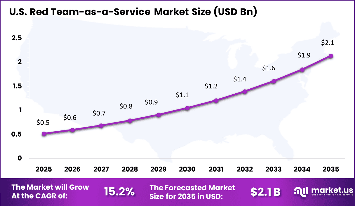 Red Team-as-a-Service Market Size